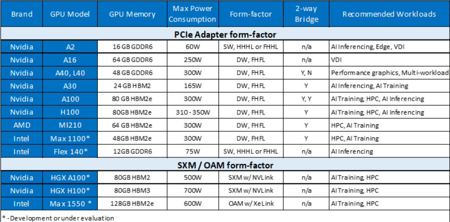 4. generace Intel Xeon AMD EPYC
