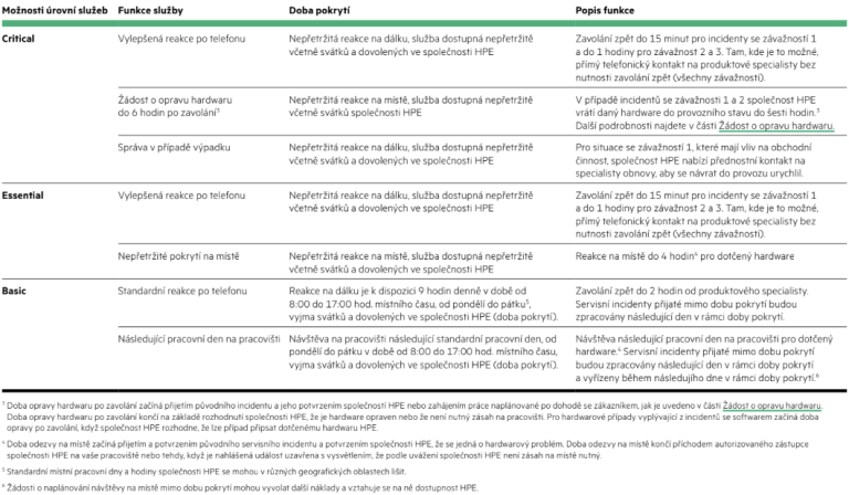Srovnání úrovně záruk a SLA u HPE, DELL a LENOVO