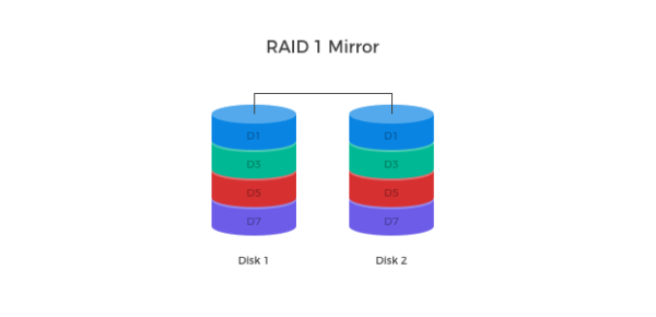 RAID kalkulátor - výpočet kapacity a vysvětlení