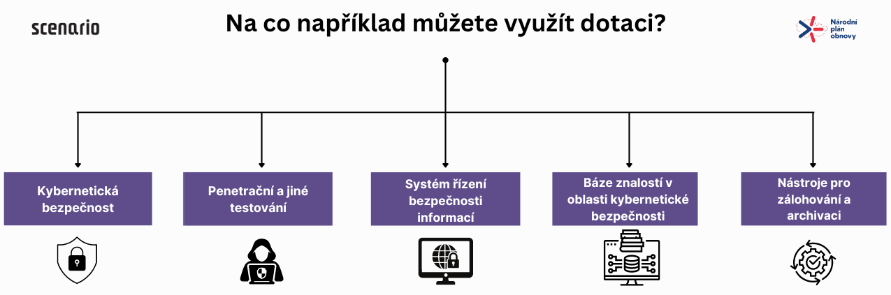 Dotace z Národního plánu obnovy pro obce a jejich organizace!