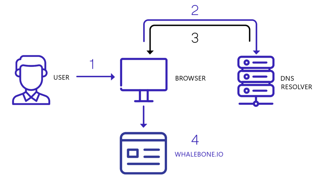 Whalebone Immunity | DNS ochrana proti phishingu a malware - Scenario s.r.o. Whalebone Immunity | DNS ochrana proti phishingu a malware